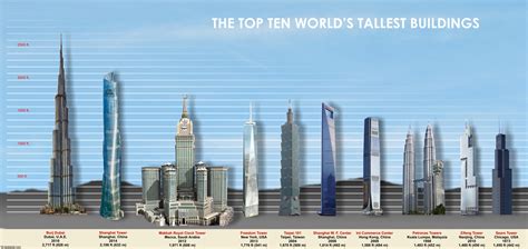 world skyscrapercity|Ranked: The World’s Tallest Skyscrapers in 2024 .